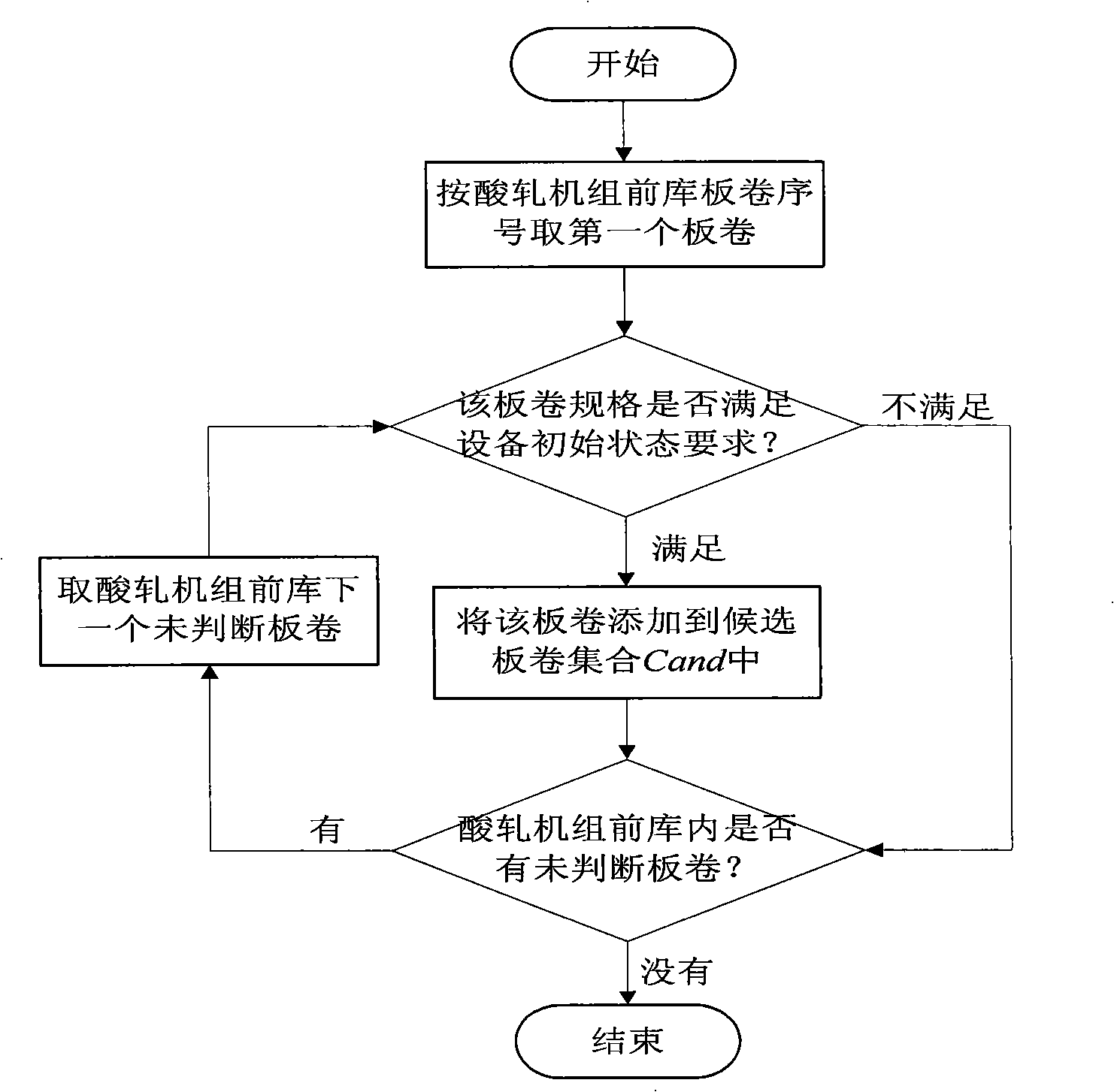 Automatic production optimizing method and system of cold rolling sulfuric acid refining and roller milling integral unit