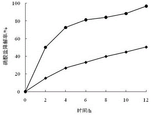 Quinones-modified biological vector and application thereof in accelerating microbial denitrifying process