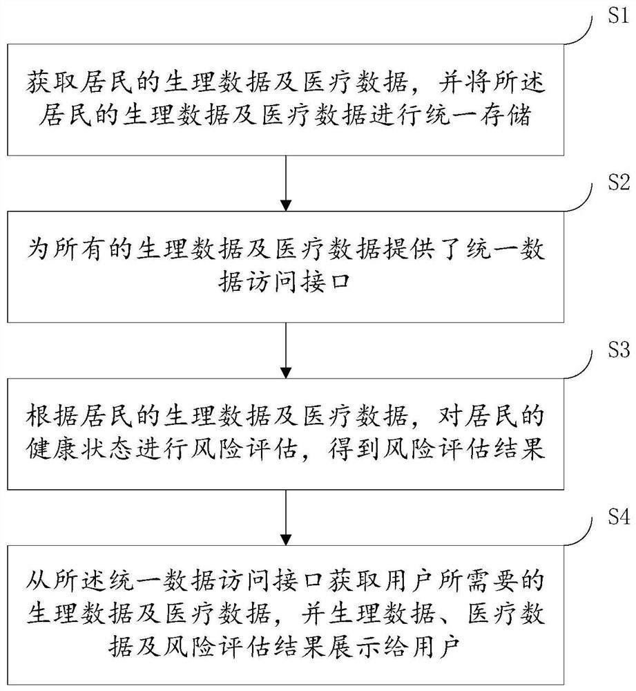 Intelligent public health service management system and method