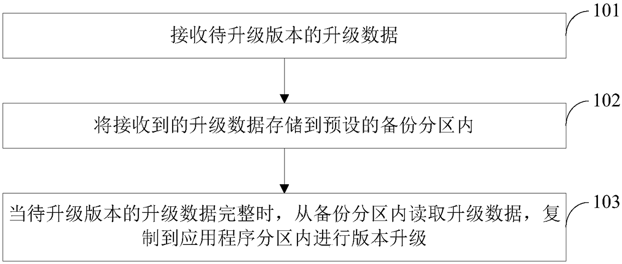 Upgrading method and device of control unit