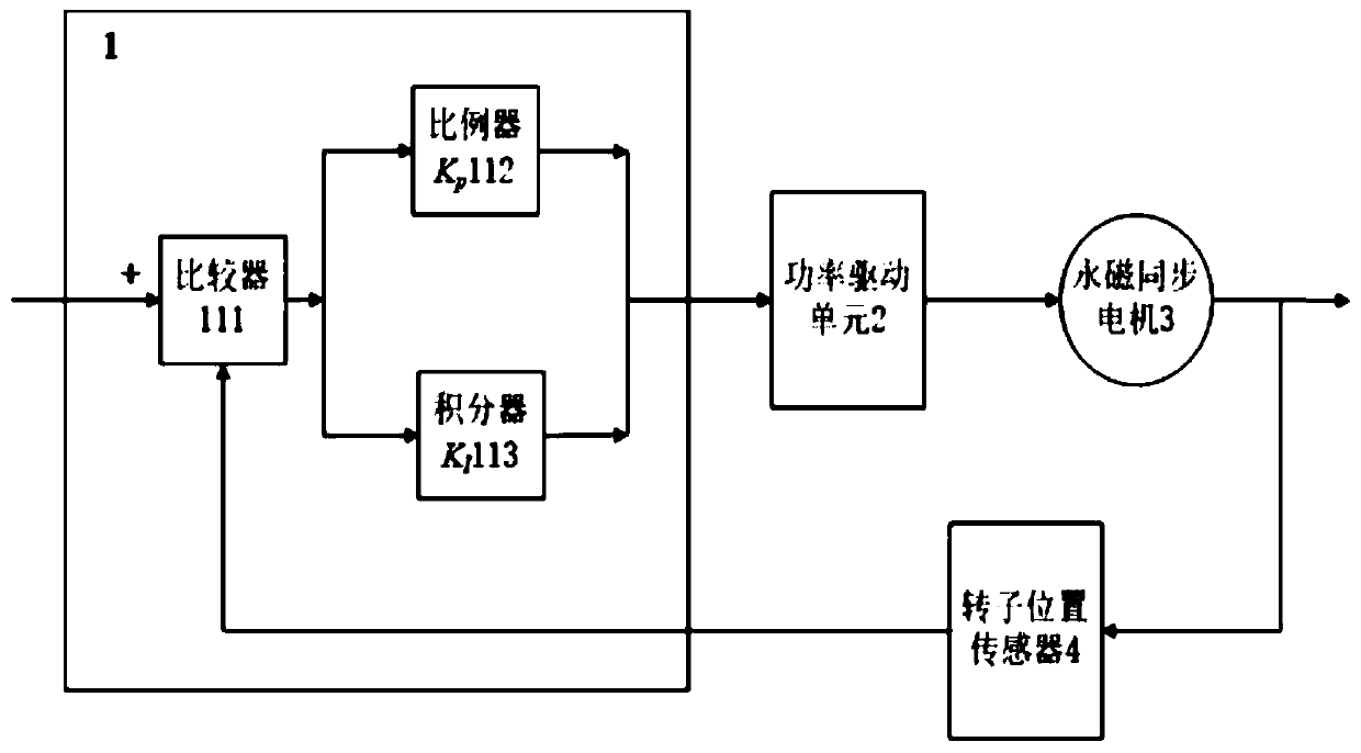 Adjustment method of rotor position pi control parameters of permanent magnet synchronous motor