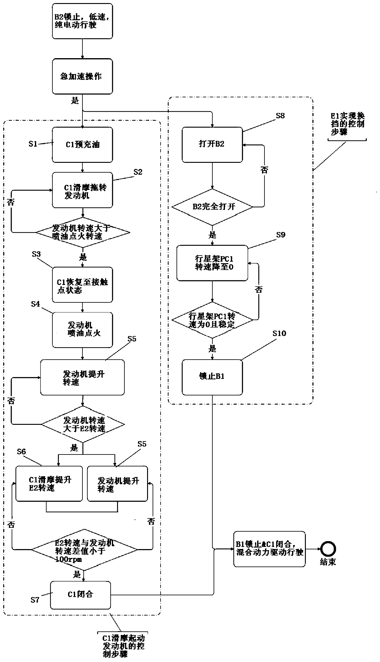 A control method for the coordination between the engine and gear shift of a hybrid electric vehicle with a sliding start