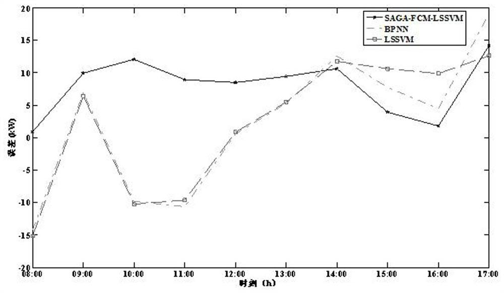 Real-time power prediction method of photovoltaic power station based on saga-fcm-lssvm model