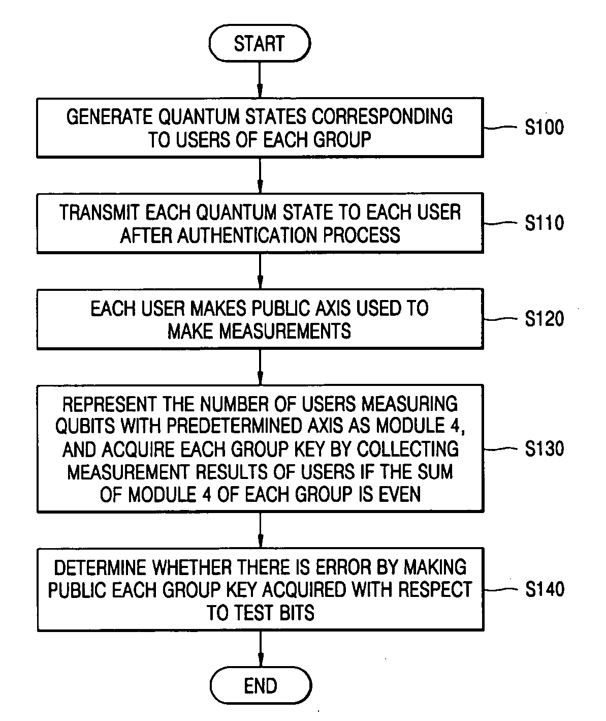 Quantum-key distribution method between a plurality of users or groups