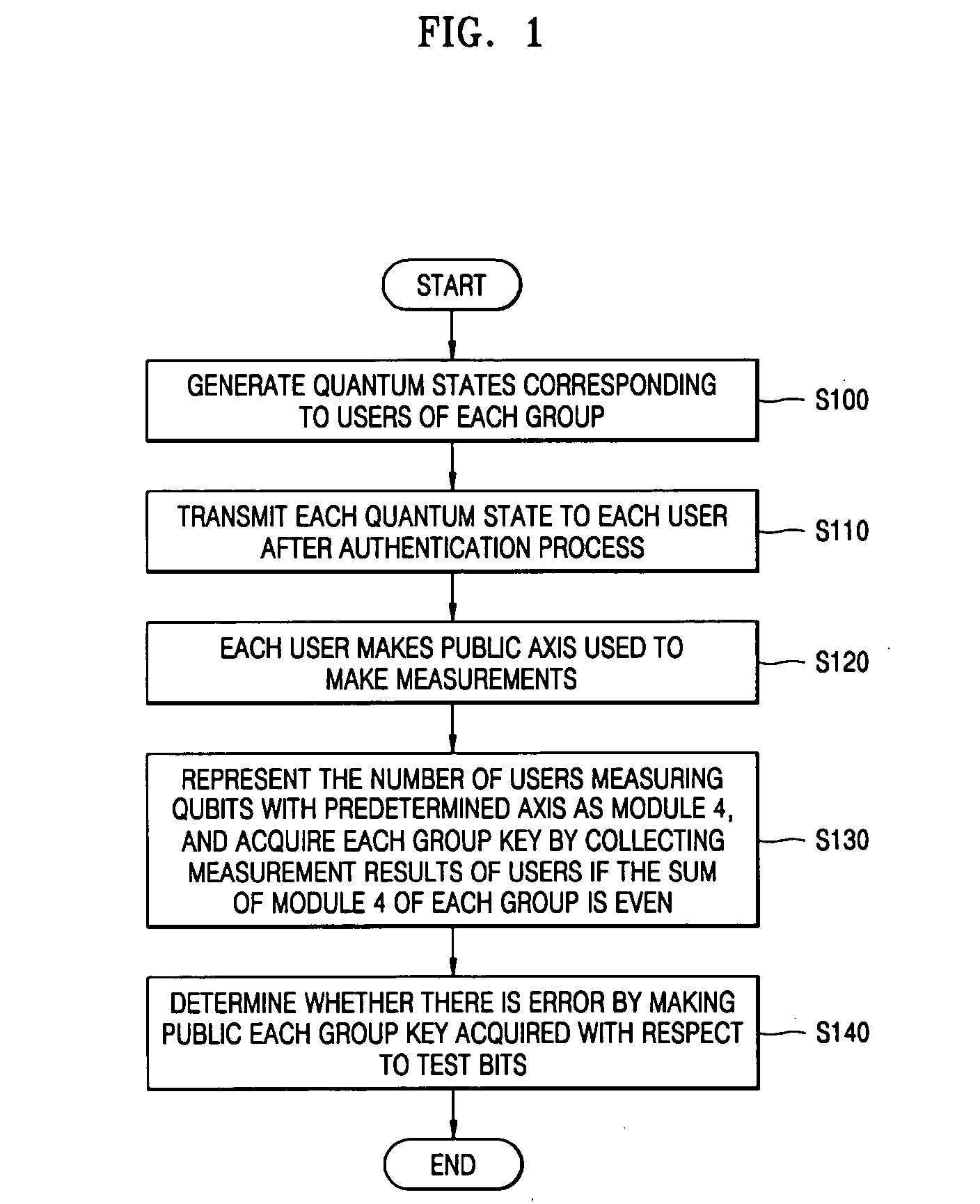 Quantum-key distribution method between a plurality of users or groups