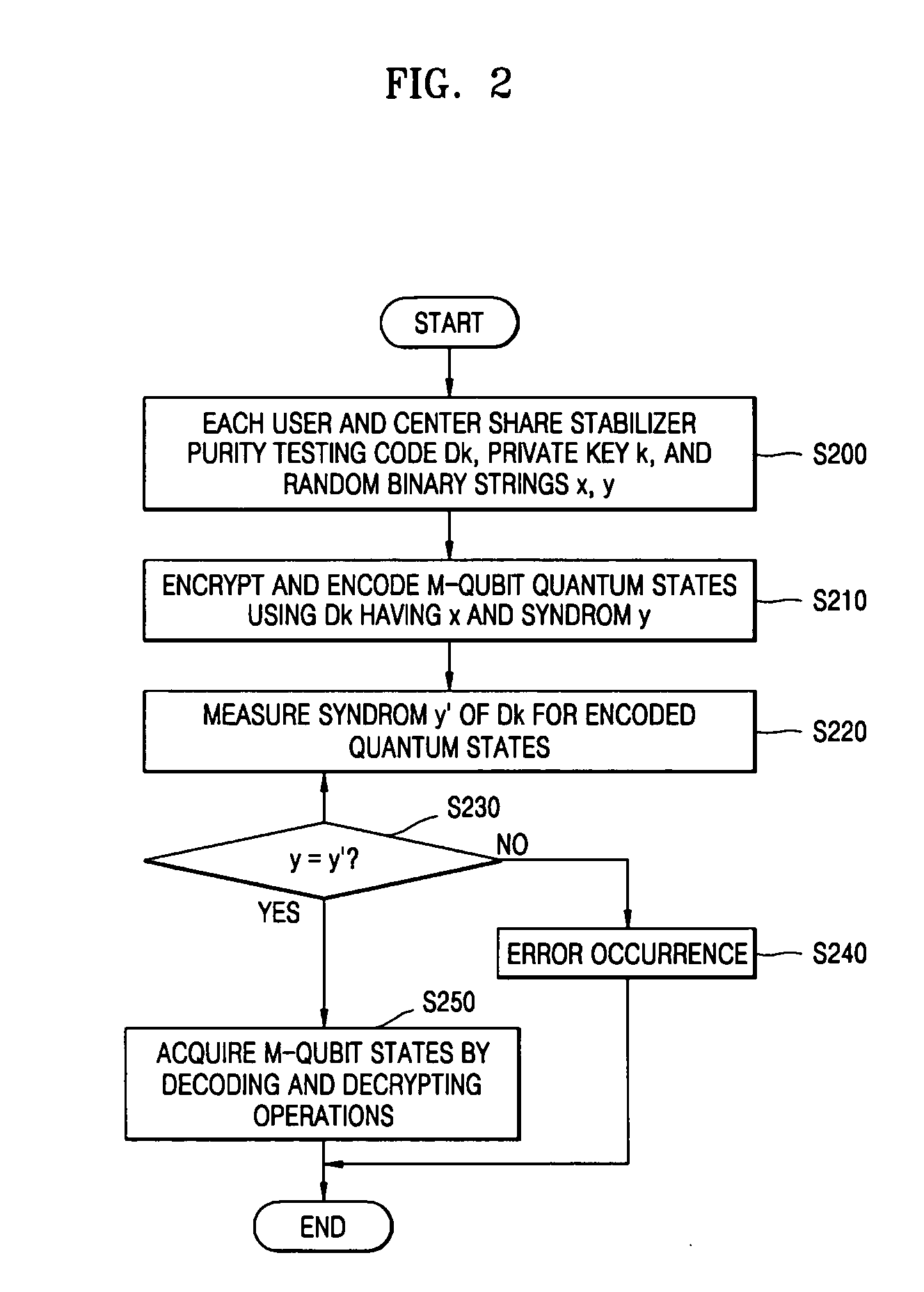 Quantum-key distribution method between a plurality of users or groups