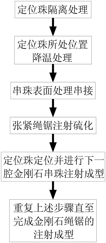 Diamond wire saw rubber injection molding method