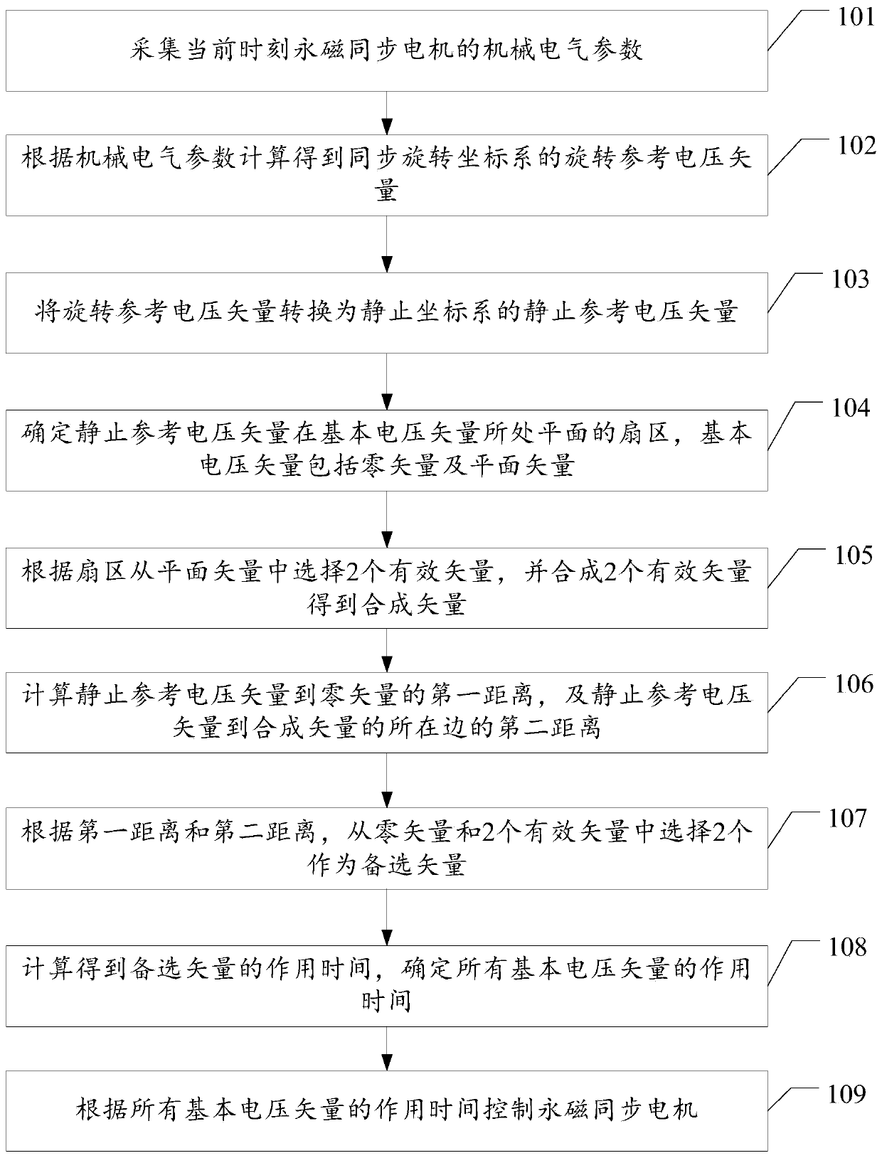 Permanent magnet synchronous motor control method and system