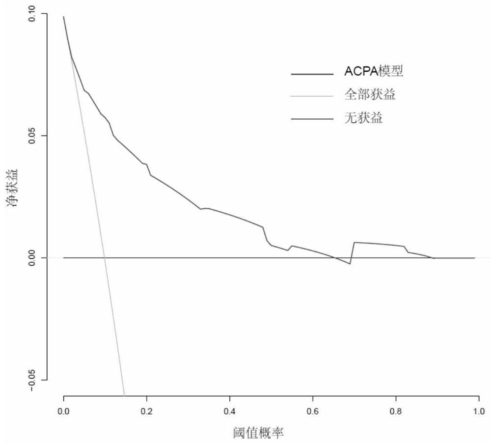 Device for predicting CAP risk of ITP patient and system and application thereof