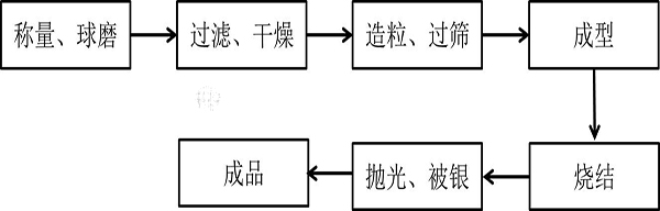 A kind of piezo-capacitance bifunctional titania ceramic with high dielectric constant and preparation method thereof