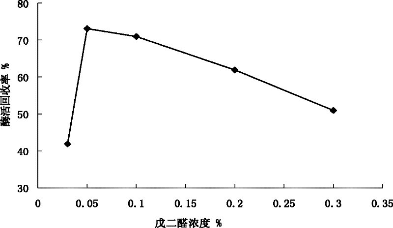 Magnetic immobilized cross-linking cellulase aggregates (CLEAs), preparation method and application thereof