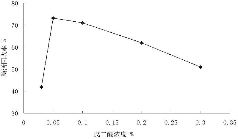 Magnetic immobilized cross-linking cellulase aggregates (CLEAs), preparation method and application thereof