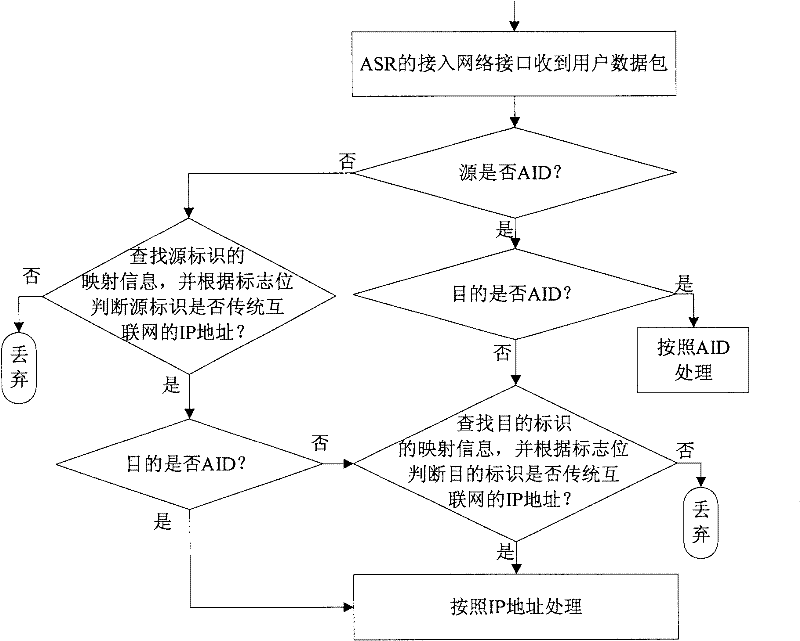 Method for transition from traditional internet to universal identifier network