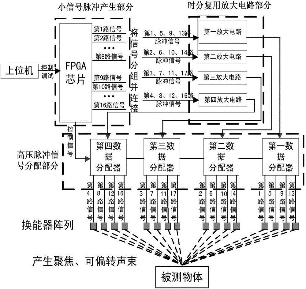 Time division multiplexing high power phased array ultrasonic signal generating device