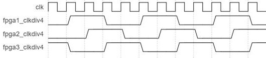 A clock alignment system and method for prototype verification system