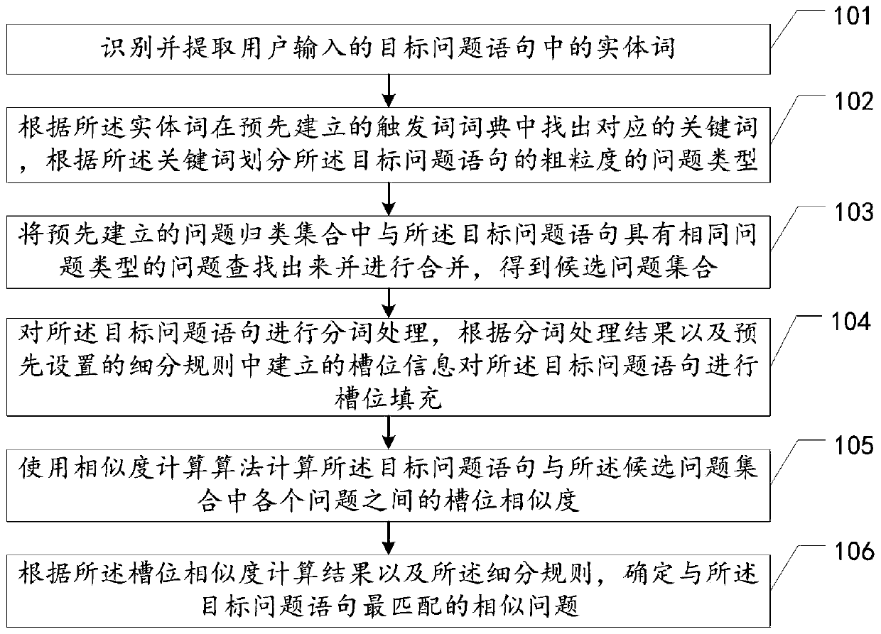 Text matching method and device based on slot similarity, equipment and storage medium