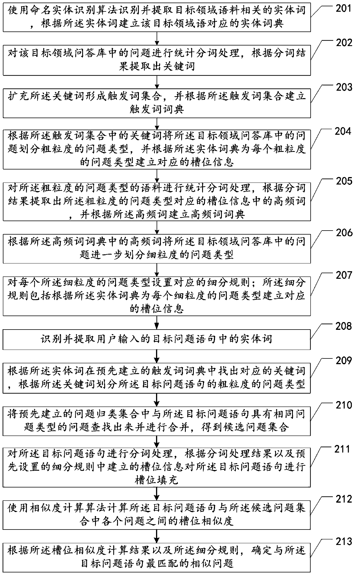 Text matching method and device based on slot similarity, equipment and storage medium