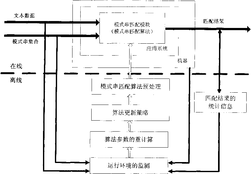 String matching method and system of self-adjusting parameter