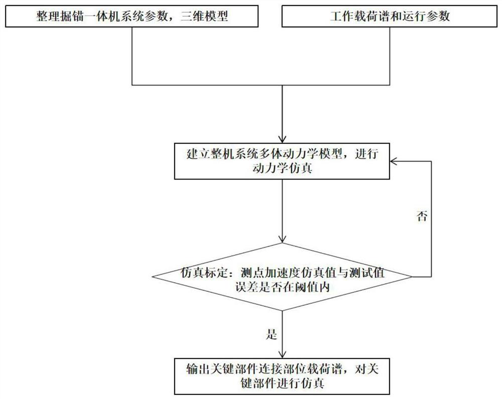 Digging and anchoring all-in-one machine dynamic modeling and simulation method