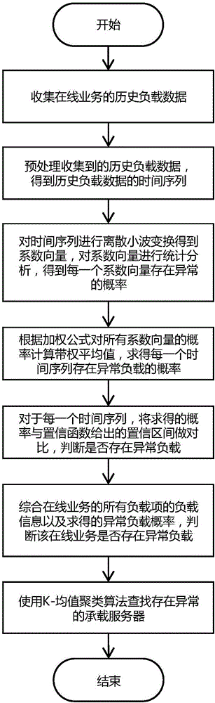 An abnormal load detection method for cloud computing online business