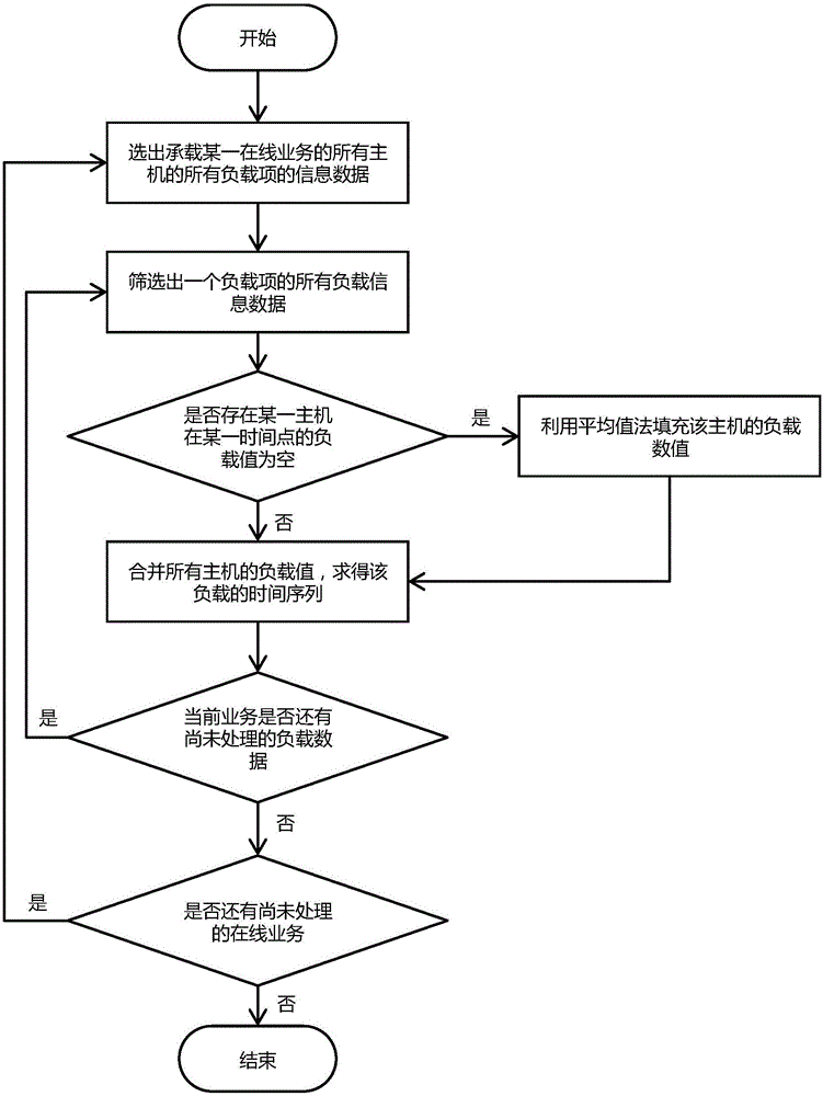 An abnormal load detection method for cloud computing online business