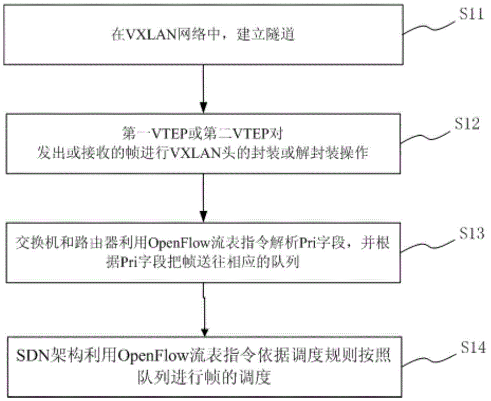 SDN (software defined networking) architecture based method for realizing QoS (quality of service) mechanism of VXLAN (virtual extensible LAN)