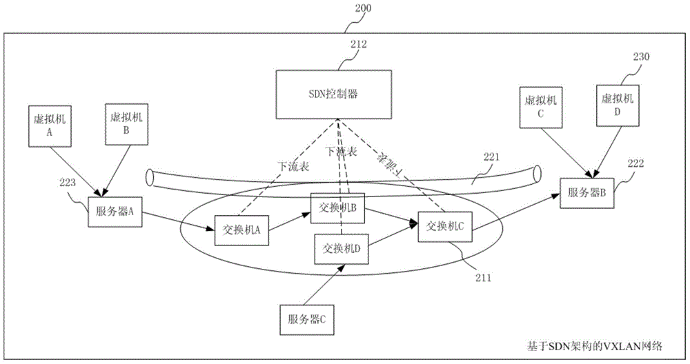 SDN (software defined networking) architecture based method for realizing QoS (quality of service) mechanism of VXLAN (virtual extensible LAN)