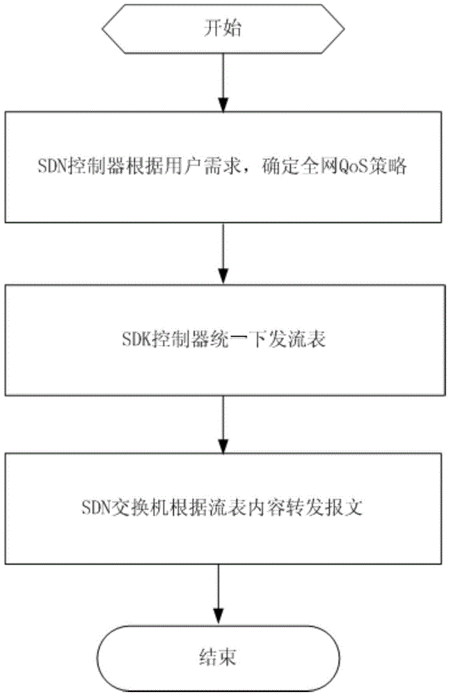 SDN (software defined networking) architecture based method for realizing QoS (quality of service) mechanism of VXLAN (virtual extensible LAN)