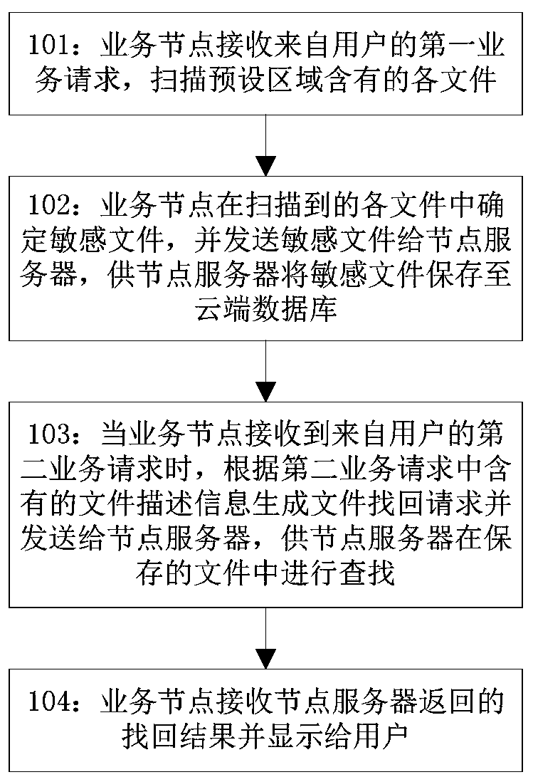 File storage and retrieval method and device