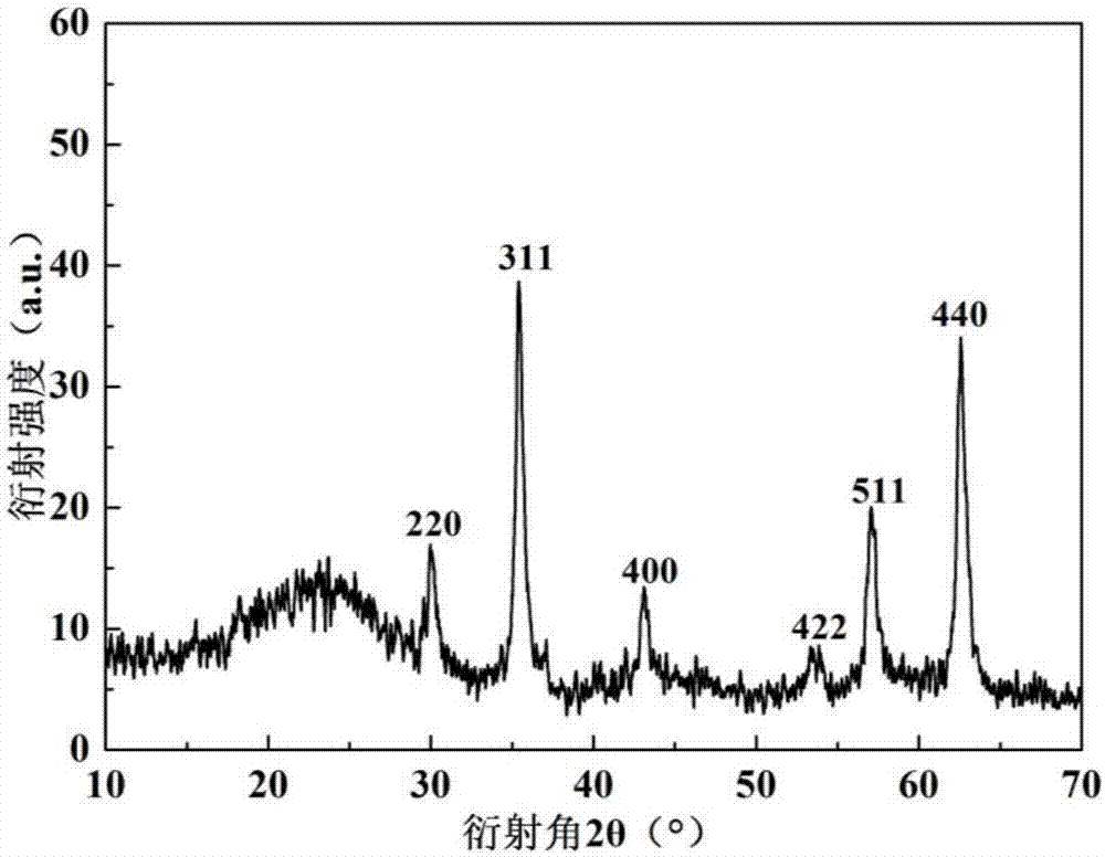 Preparation method of magnetic ordered mesoporous carbon nanospheres for magnetic targeted drug delivery