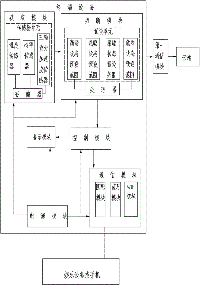 Low-energy-consumption terminal control system and method