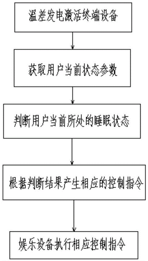 Low-energy-consumption terminal control system and method