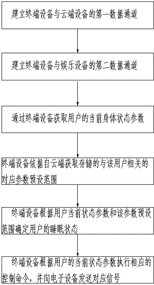 Low-energy-consumption terminal control system and method