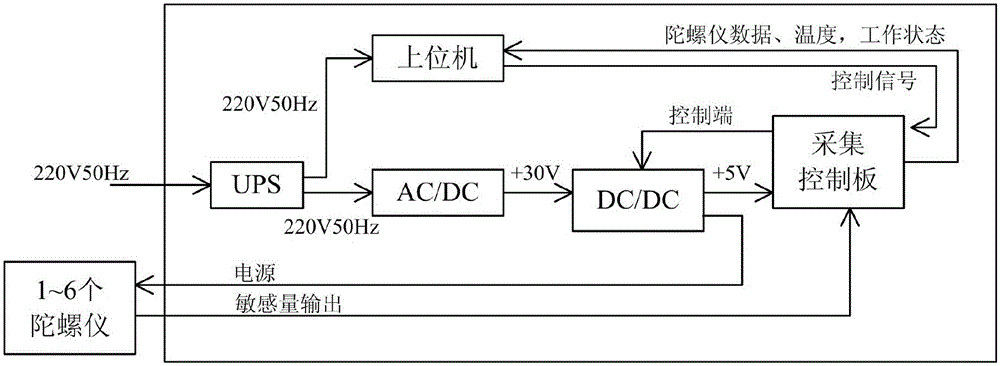 Testing system and method for automatically evaluating performance of laser gyroscopes