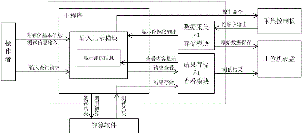 Testing system and method for automatically evaluating performance of laser gyroscopes