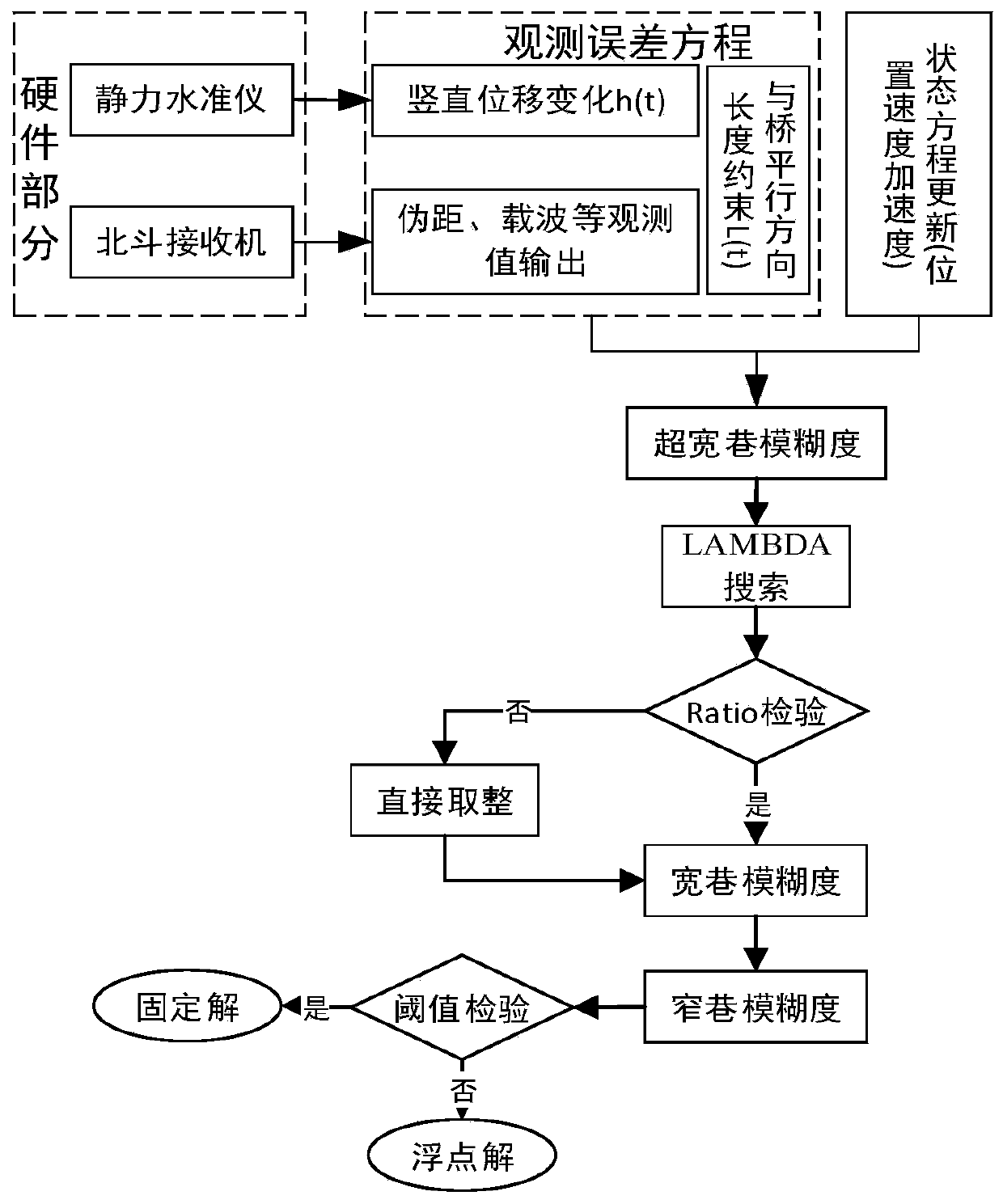 Beidou three-frequency/static level cable-stayed bridge monitoring method based on position constraint