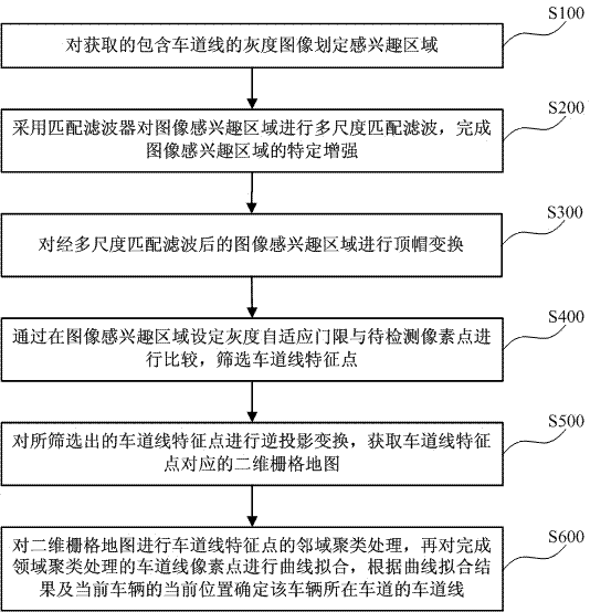 Lane line identification method and lane line identification system