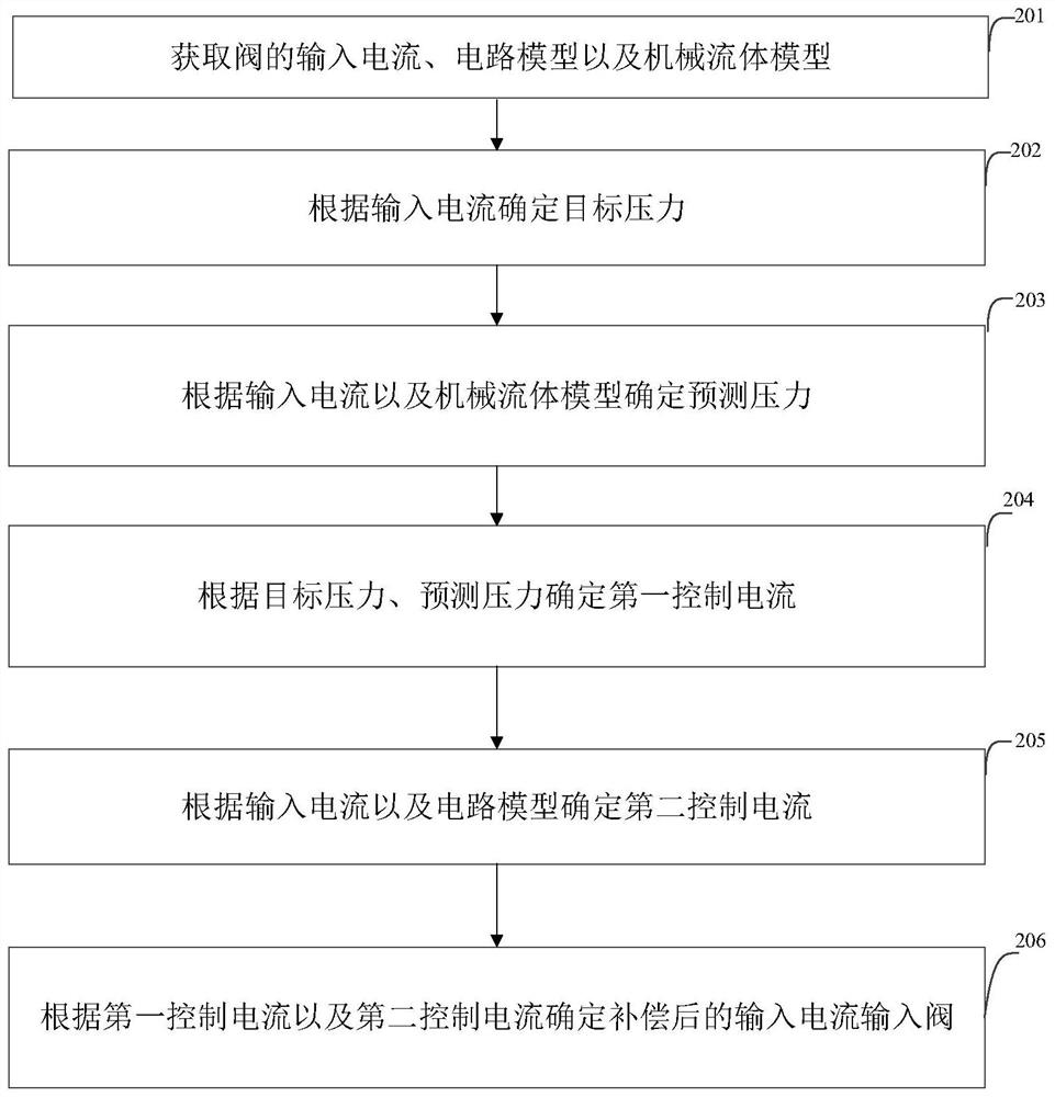 Valve hysteresis compensation method and device, electronic equipment and storage medium