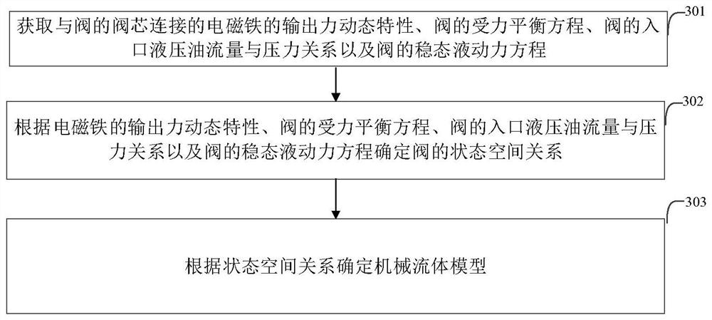 Valve hysteresis compensation method and device, electronic equipment and storage medium