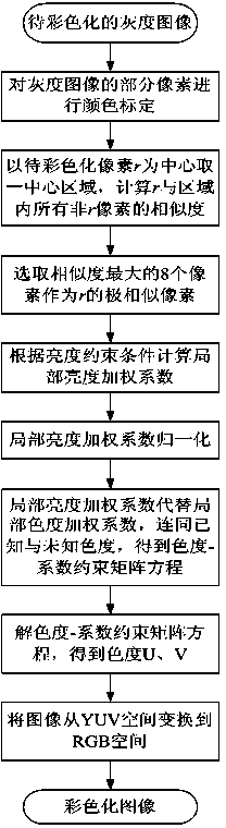 Gray level image colorizing method and device