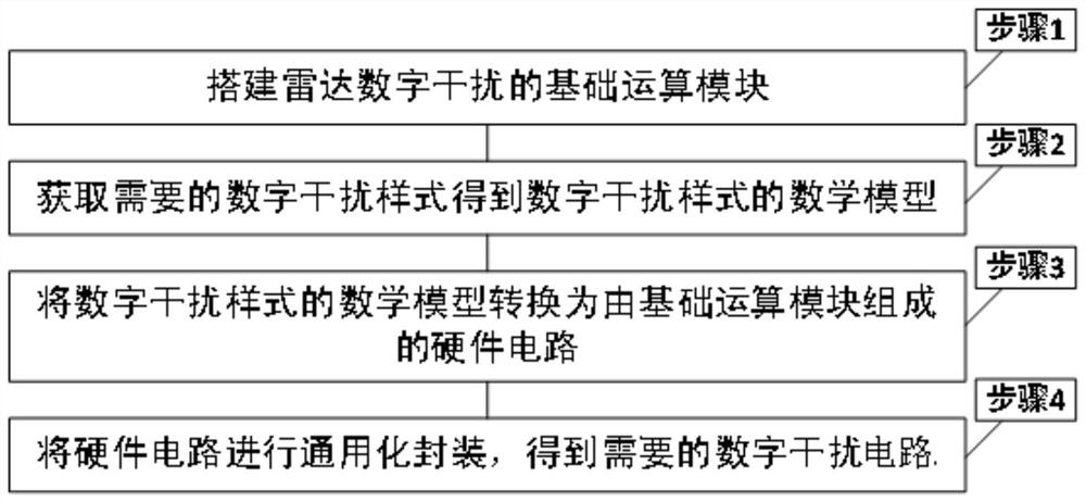 A method to generate radar digital interference based on System Generator