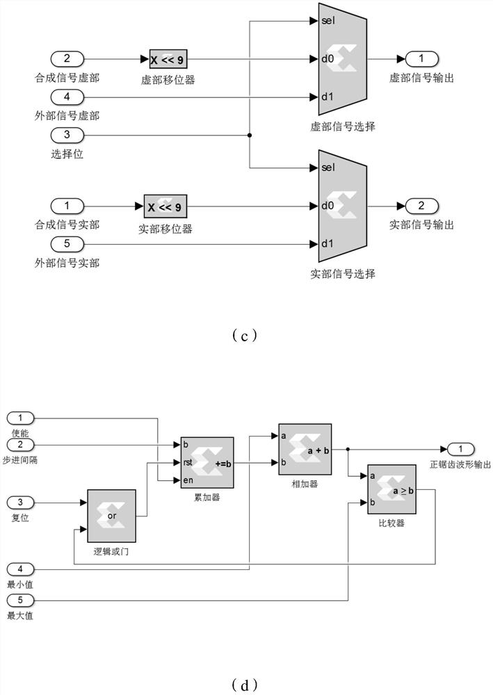 A method to generate radar digital interference based on System Generator