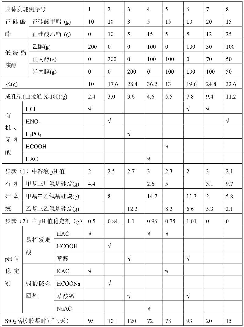 Method for preparing sol for stabilizing properties of anti-reflection film of solar glass