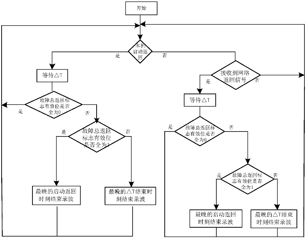 Synchronous termination method and system of wide area fault recording