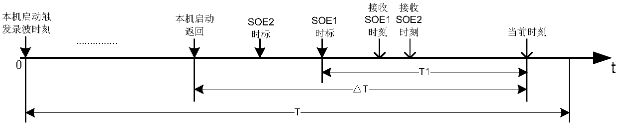 Synchronous termination method and system of wide area fault recording