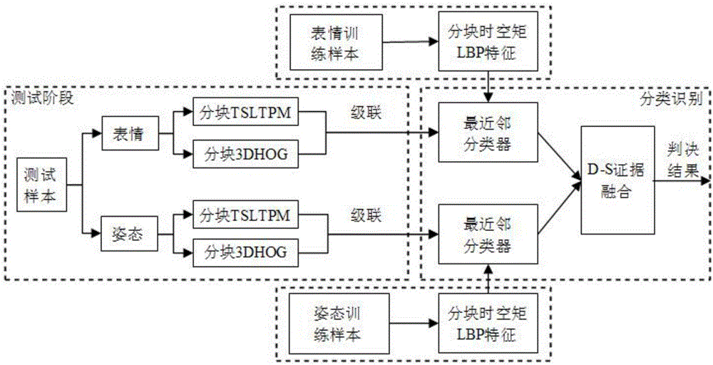 Dual-mode video emotion recognition method with composite spatial-temporal characteristic