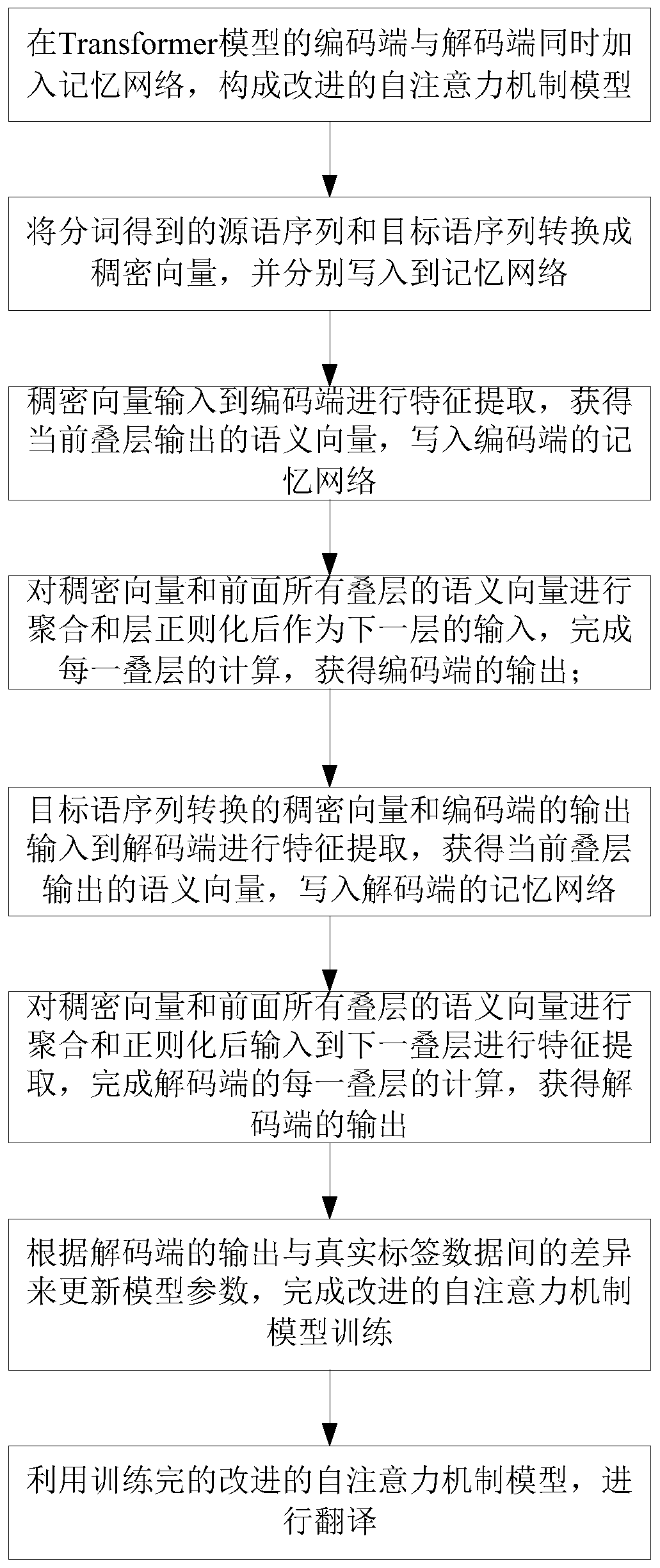 Deep neural machine translation method based on dynamic linear aggregation