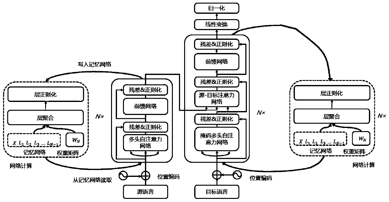 Deep neural machine translation method based on dynamic linear aggregation