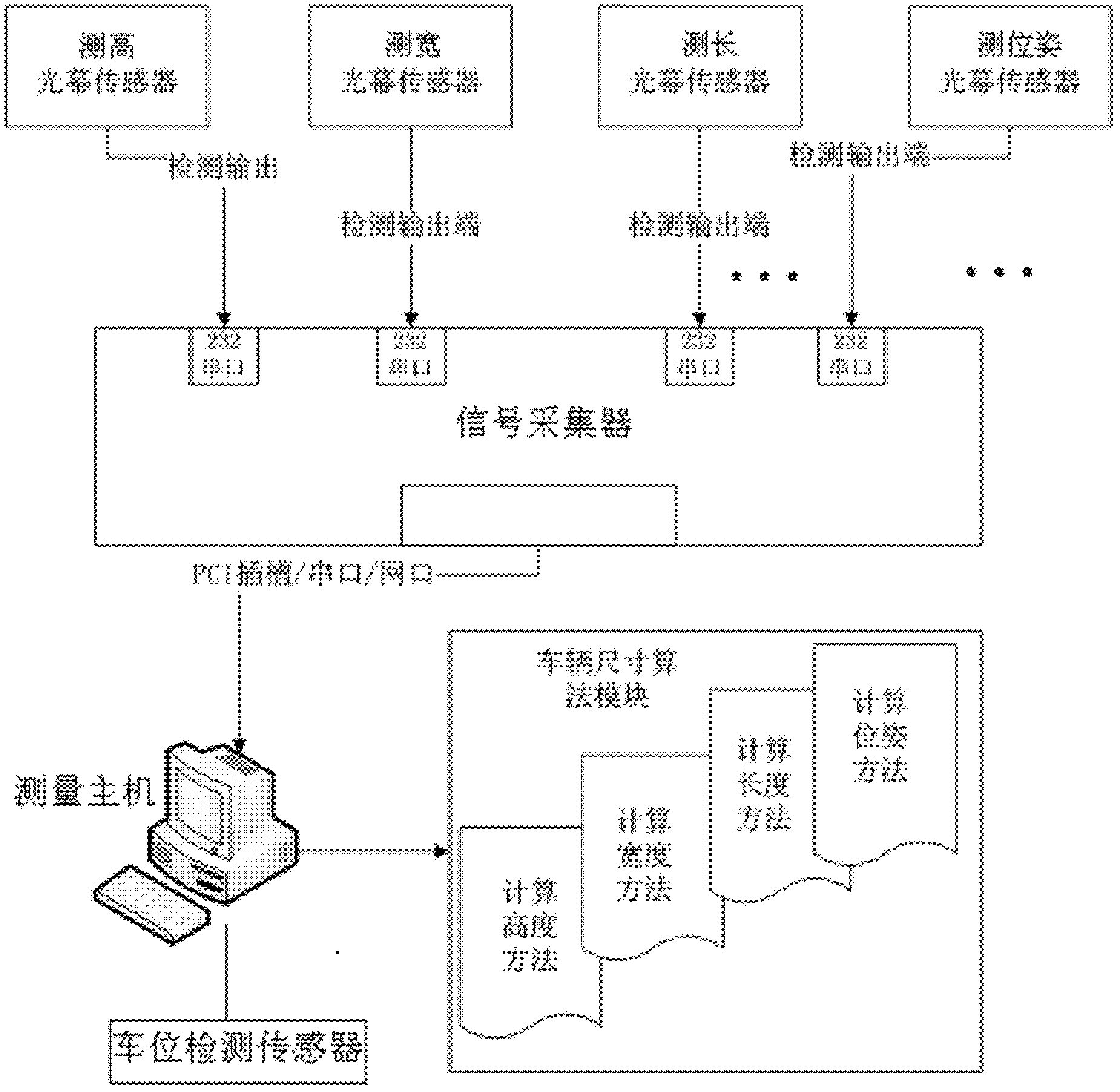 Light curtain-based vehicle size automatic measuring system and measuring method thereof