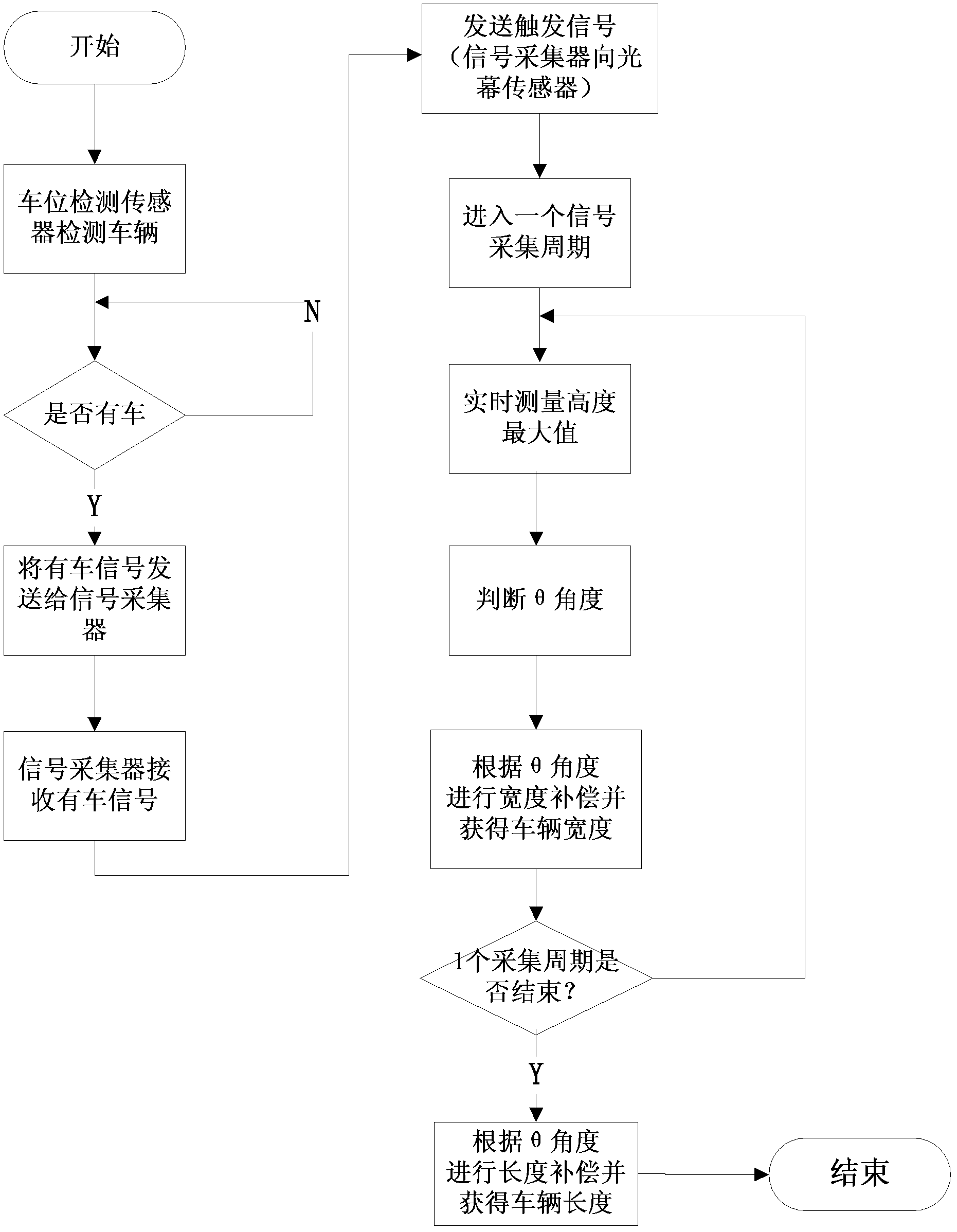 Light curtain-based vehicle size automatic measuring system and measuring method thereof